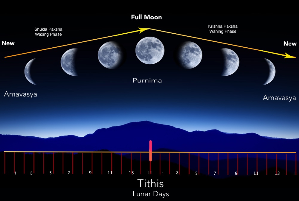 illustration showing the phases of the moon