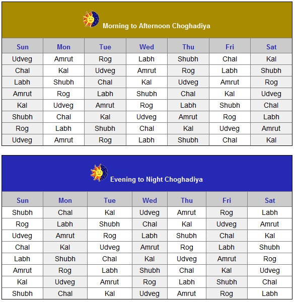 Chart showing choghadia times