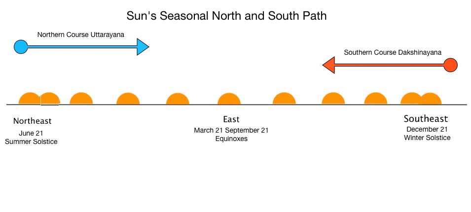 Diagram of the Sun's Seasonal Path