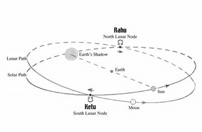 Rahu and Ketu as North and South Nodes